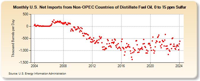 U.S. Net Imports from Non-OPEC Countries of Distillate Fuel Oil, 0 to 15 ppm Sulfur (Thousand Barrels per Day)