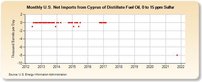 U.S. Net Imports from Cyprus of Distillate Fuel Oil, 0 to 15 ppm Sulfur (Thousand Barrels per Day)