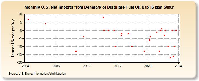 U.S. Net Imports from Denmark of Distillate Fuel Oil, 0 to 15 ppm Sulfur (Thousand Barrels per Day)