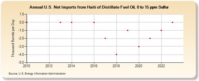 U.S. Net Imports from Haiti of Distillate Fuel Oil, 0 to 15 ppm Sulfur (Thousand Barrels per Day)