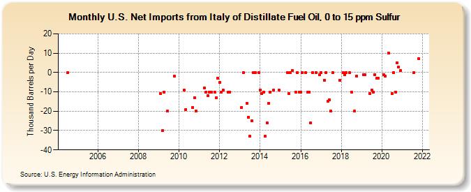 U.S. Net Imports from Italy of Distillate Fuel Oil, 0 to 15 ppm Sulfur (Thousand Barrels per Day)