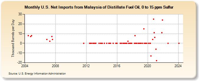 U.S. Net Imports from Malaysia of Distillate Fuel Oil, 0 to 15 ppm Sulfur (Thousand Barrels per Day)