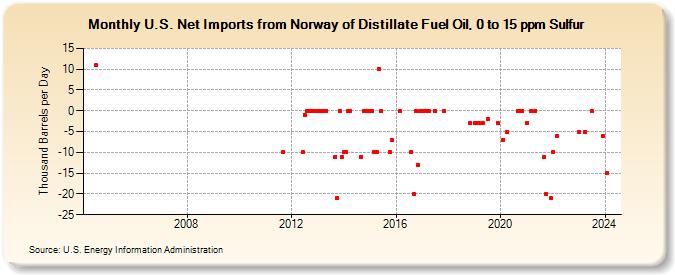 U.S. Net Imports from Norway of Distillate Fuel Oil, 0 to 15 ppm Sulfur (Thousand Barrels per Day)