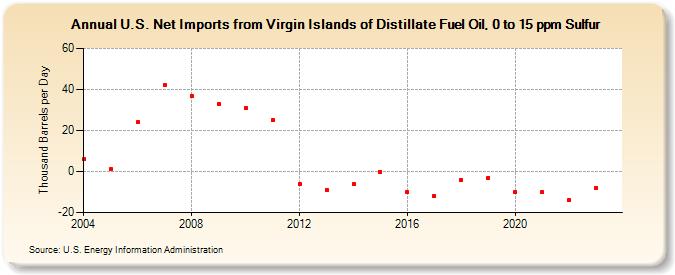 U.S. Net Imports from Virgin Islands of Distillate Fuel Oil, 0 to 15 ppm Sulfur (Thousand Barrels per Day)