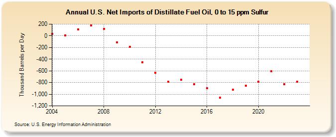 U.S. Net Imports of Distillate Fuel Oil, 0 to 15 ppm Sulfur (Thousand Barrels per Day)