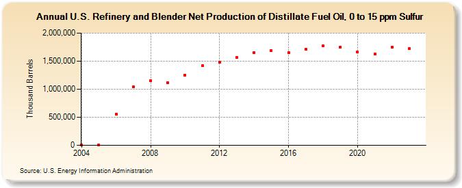U.S. Refinery and Blender Net Production of Distillate Fuel Oil, 0 to 15 ppm Sulfur (Thousand Barrels)