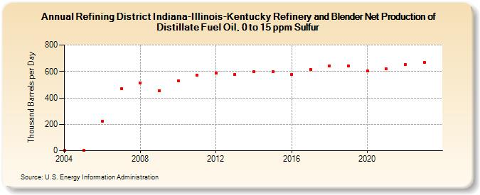 Refining District Indiana-Illinois-Kentucky Refinery and Blender Net Production of Distillate Fuel Oil, 0 to 15 ppm Sulfur (Thousand Barrels per Day)
