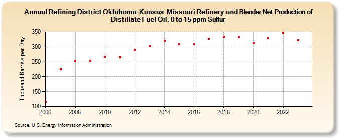 Refining District Oklahoma-Kansas-Missouri Refinery and Blender Net Production of Distillate Fuel Oil, 0 to 15 ppm Sulfur (Thousand Barrels per Day)