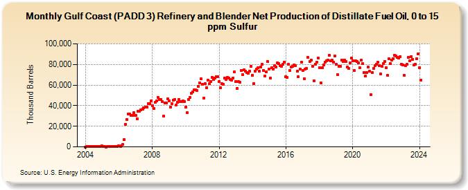 Gulf Coast (PADD 3) Refinery and Blender Net Production of Distillate Fuel Oil, 0 to 15 ppm Sulfur (Thousand Barrels)