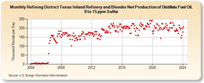 Refining District Texas Inland Refinery and Blender Net Production of Distillate Fuel Oil, 0 to 15 ppm Sulfur (Thousand Barrels per Day)