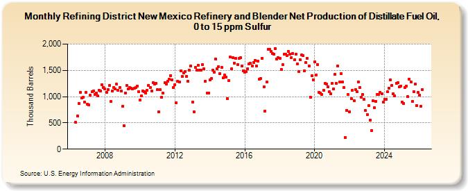 Refining District New Mexico Refinery and Blender Net Production of Distillate Fuel Oil, 0 to 15 ppm Sulfur (Thousand Barrels)