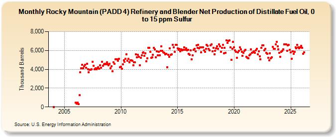 Rocky Mountain (PADD 4) Refinery and Blender Net Production of Distillate Fuel Oil, 0 to 15 ppm Sulfur (Thousand Barrels)