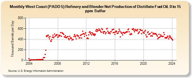 West Coast (PADD 5) Refinery and Blender Net Production of Distillate Fuel Oil, 0 to 15 ppm Sulfur (Thousand Barrels per Day)
