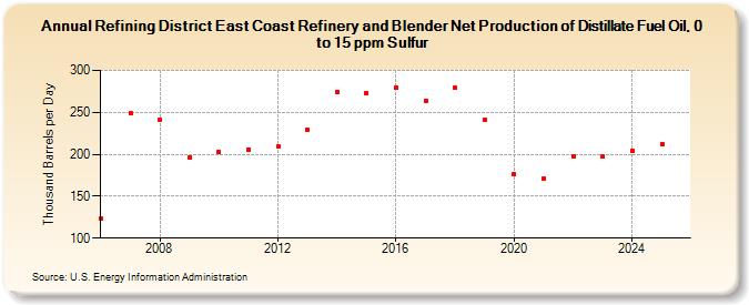 Refining District East Coast Refinery and Blender Net Production of Distillate Fuel Oil, 0 to 15 ppm Sulfur (Thousand Barrels per Day)
