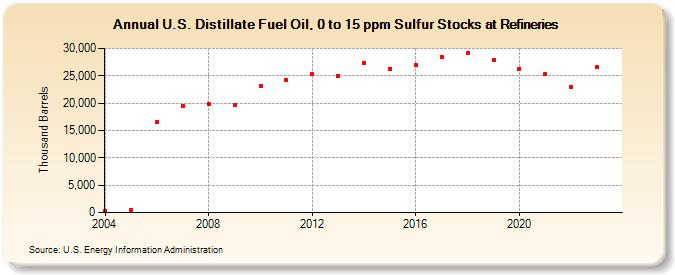U.S. Distillate Fuel Oil, 0 to 15 ppm Sulfur Stocks at Refineries (Thousand Barrels)