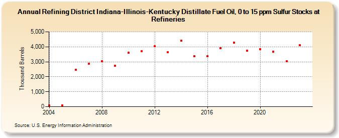 Refining District Indiana-Illinois-Kentucky Distillate Fuel Oil, 0 to 15 ppm Sulfur Stocks at Refineries (Thousand Barrels)