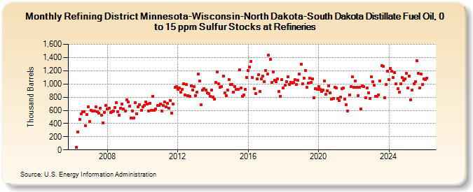 Refining District Minnesota-Wisconsin-North Dakota-South Dakota Distillate Fuel Oil, 0 to 15 ppm Sulfur Stocks at Refineries (Thousand Barrels)