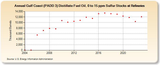 Gulf Coast (PADD 3) Distillate Fuel Oil, 0 to 15 ppm Sulfur Stocks at Refineries (Thousand Barrels)