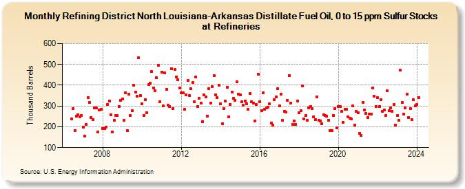 Refining District North Louisiana-Arkansas Distillate Fuel Oil, 0 to 15 ppm Sulfur Stocks at Refineries (Thousand Barrels)