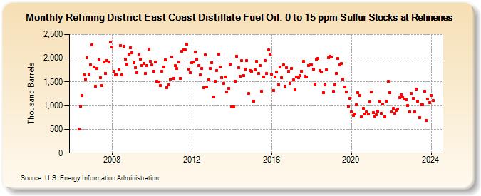 Refining District East Coast Distillate Fuel Oil, 0 to 15 ppm Sulfur Stocks at Refineries (Thousand Barrels)