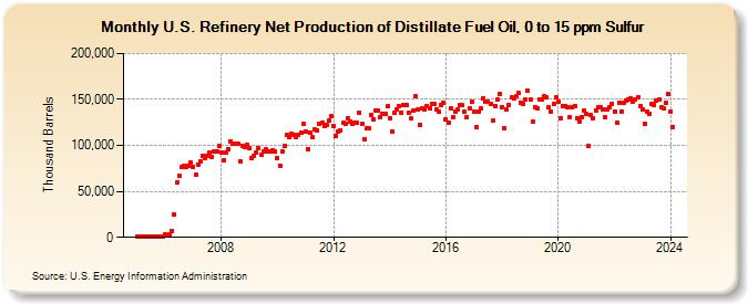 U.S. Refinery Net Production of Distillate Fuel Oil, 0 to 15 ppm Sulfur (Thousand Barrels)
