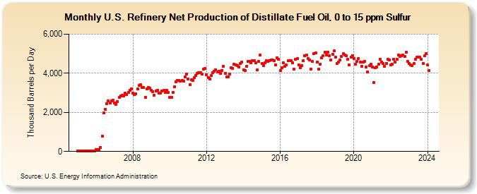 U.S. Refinery Net Production of Distillate Fuel Oil, 0 to 15 ppm Sulfur (Thousand Barrels per Day)