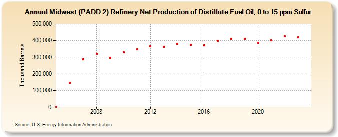 Midwest (PADD 2) Refinery Net Production of Distillate Fuel Oil, 0 to 15 ppm Sulfur (Thousand Barrels)