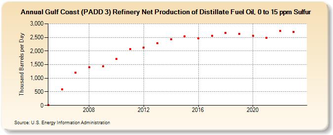Gulf Coast (PADD 3) Refinery Net Production of Distillate Fuel Oil, 0 to 15 ppm Sulfur (Thousand Barrels per Day)