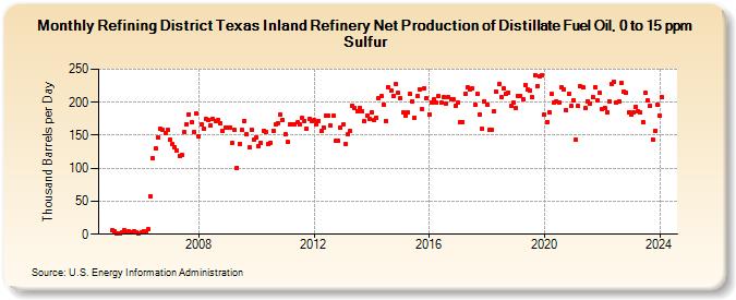 Refining District Texas Inland Refinery Net Production of Distillate Fuel Oil, 0 to 15 ppm Sulfur (Thousand Barrels per Day)