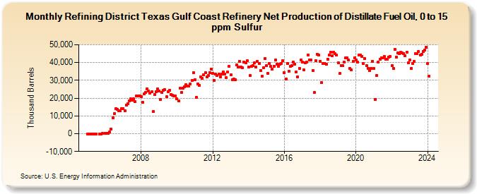 Refining District Texas Gulf Coast Refinery Net Production of Distillate Fuel Oil, 0 to 15 ppm Sulfur (Thousand Barrels)
