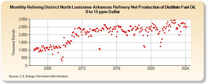 Refining District North Louisiana-Arkansas Refinery Net Production of Distillate Fuel Oil, 0 to 15 ppm Sulfur (Thousand Barrels)