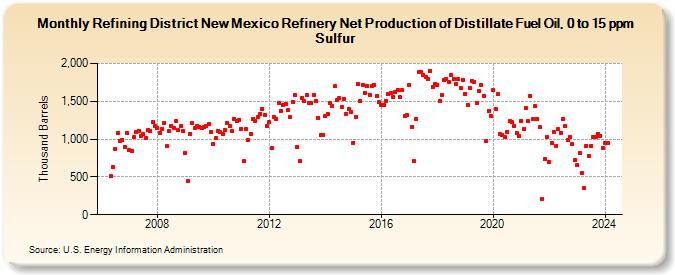 Refining District New Mexico Refinery Net Production of Distillate Fuel Oil, 0 to 15 ppm Sulfur (Thousand Barrels)