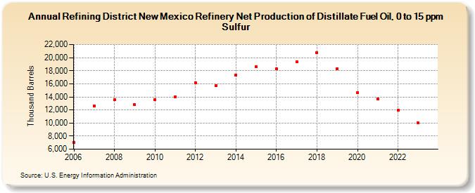 Refining District New Mexico Refinery Net Production of Distillate Fuel Oil, 0 to 15 ppm Sulfur (Thousand Barrels)