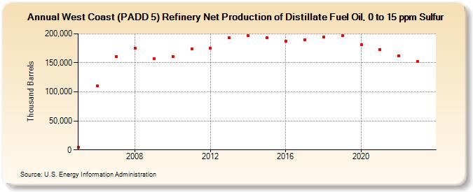 West Coast (PADD 5) Refinery Net Production of Distillate Fuel Oil, 0 to 15 ppm Sulfur (Thousand Barrels)