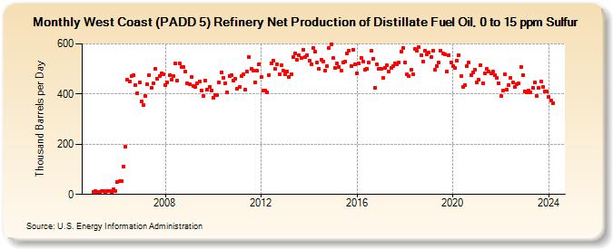 West Coast (PADD 5) Refinery Net Production of Distillate Fuel Oil, 0 to 15 ppm Sulfur (Thousand Barrels per Day)
