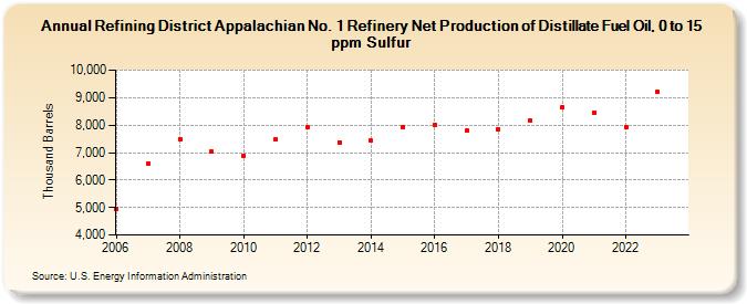 Refining District Appalachian No. 1 Refinery Net Production of Distillate Fuel Oil, 0 to 15 ppm Sulfur (Thousand Barrels)