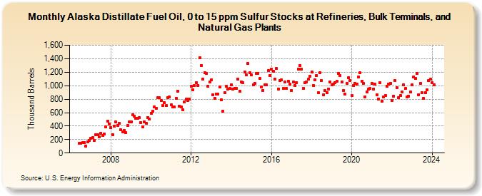 Alaska Distillate Fuel Oil, 0 to 15 ppm Sulfur Stocks at Refineries, Bulk Terminals, and Natural Gas Plants (Thousand Barrels)