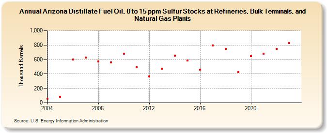 Arizona Distillate Fuel Oil, 0 to 15 ppm Sulfur Stocks at Refineries, Bulk Terminals, and Natural Gas Plants (Thousand Barrels)