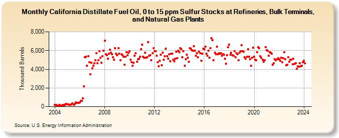 California Distillate Fuel Oil, 0 to 15 ppm Sulfur Stocks at Refineries, Bulk Terminals, and Natural Gas Plants (Thousand Barrels)