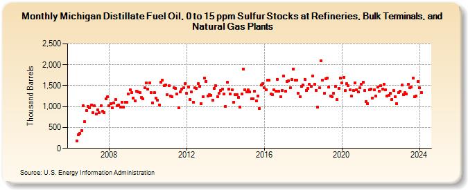 Michigan Distillate Fuel Oil, 0 to 15 ppm Sulfur Stocks at Refineries, Bulk Terminals, and Natural Gas Plants (Thousand Barrels)