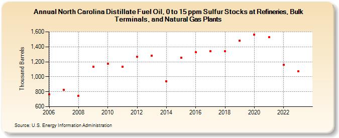 North Carolina Distillate Fuel Oil, 0 to 15 ppm Sulfur Stocks at Refineries, Bulk Terminals, and Natural Gas Plants (Thousand Barrels)