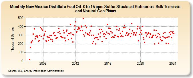 New Mexico Distillate Fuel Oil, 0 to 15 ppm Sulfur Stocks at Refineries, Bulk Terminals, and Natural Gas Plants (Thousand Barrels)