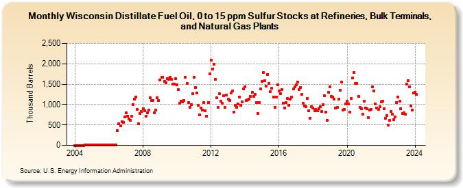Wisconsin Distillate Fuel Oil, 0 to 15 ppm Sulfur Stocks at Refineries, Bulk Terminals, and Natural Gas Plants (Thousand Barrels)