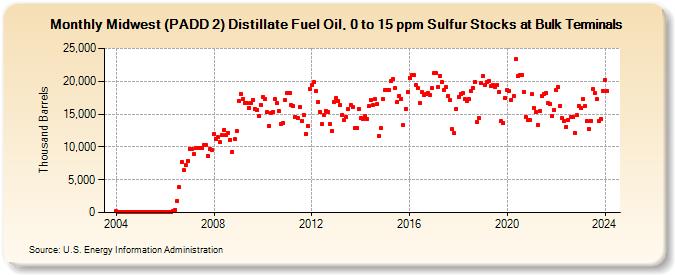 Midwest (PADD 2) Distillate Fuel Oil, 0 to 15 ppm Sulfur Stocks at Bulk Terminals (Thousand Barrels)