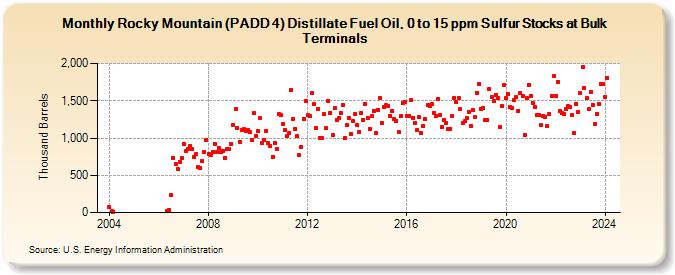 Rocky Mountain (PADD 4) Distillate Fuel Oil, 0 to 15 ppm Sulfur Stocks at Bulk Terminals (Thousand Barrels)