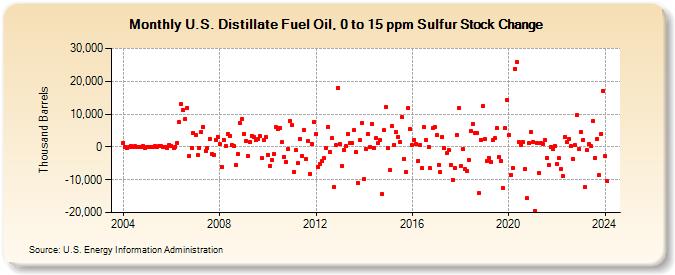 U.S. Distillate Fuel Oil, 0 to 15 ppm Sulfur Stock Change (Thousand Barrels)
