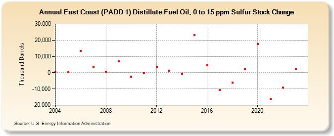 East Coast (PADD 1) Distillate Fuel Oil, 0 to 15 ppm Sulfur Stock Change (Thousand Barrels)