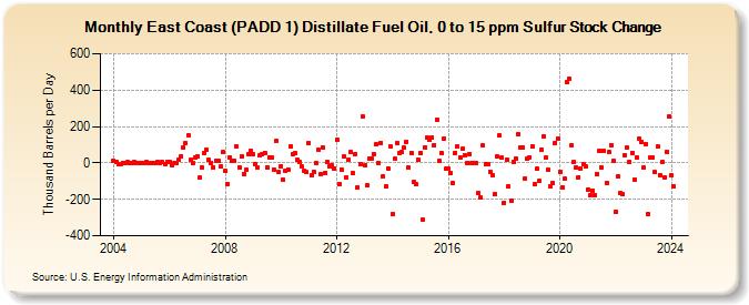 East Coast (PADD 1) Distillate Fuel Oil, 0 to 15 ppm Sulfur Stock Change (Thousand Barrels per Day)