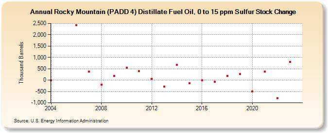 Rocky Mountain (PADD 4) Distillate Fuel Oil, 0 to 15 ppm Sulfur Stock Change (Thousand Barrels)