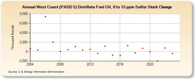 West Coast (PADD 5) Distillate Fuel Oil, 0 to 15 ppm Sulfur Stock Change (Thousand Barrels)